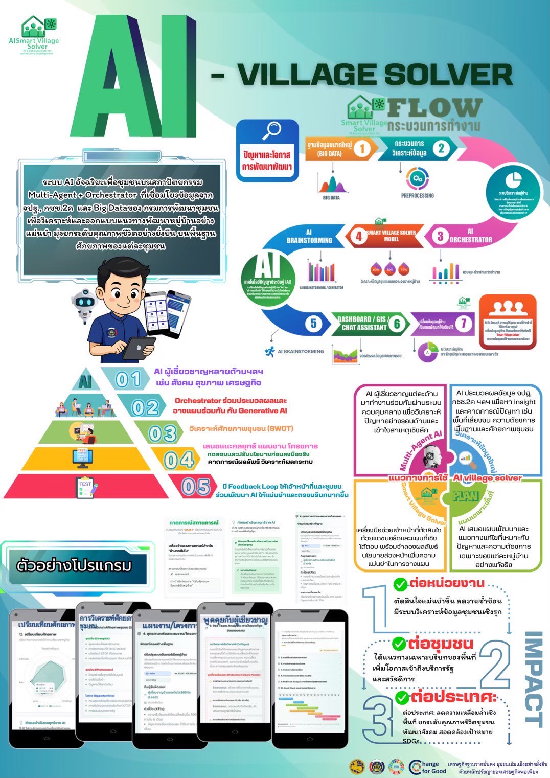 กรมการพัฒนาชุมชน กระทรวงมหาดไทย เปิดตัว “CDD AI Chatbot” ผู้ช่วยอัจฉริยะด้านการพัฒนาชุมชน 